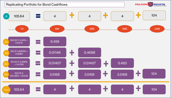 Replicating Portfolio For Bonds Cash Flow As Per FRM CFA Exam FRM 